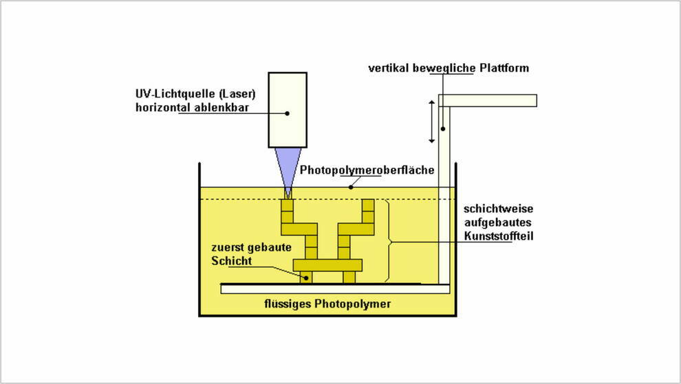 Stereolithographie Darstellung