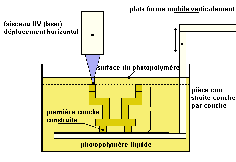 Fonctionnement d'une installation de stéréolithographie